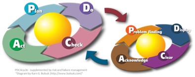 PDCA-multi